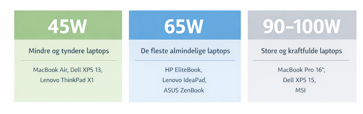 Watt-behov til laptop opladning