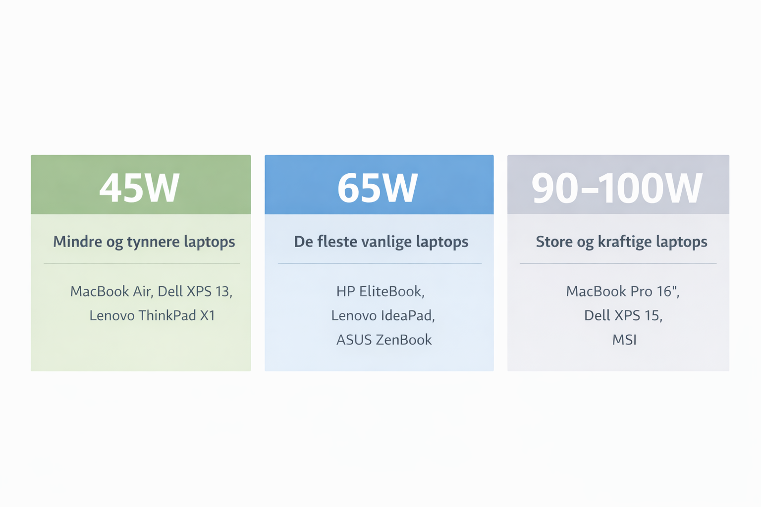 Oversikt over watt-behov til laptop lading – 45W, 65W og 90-100W med eksempler på laptops